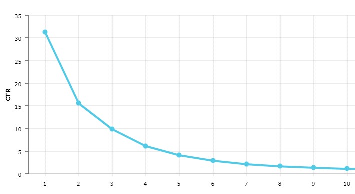 Organic Click Through Rates in Search Engines
