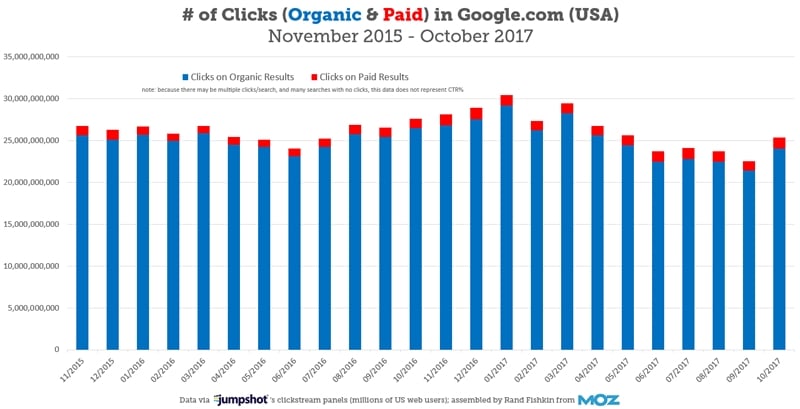 # of Clicks (Organic & Paid) in Google.com (USA) November 2015 - October 2017