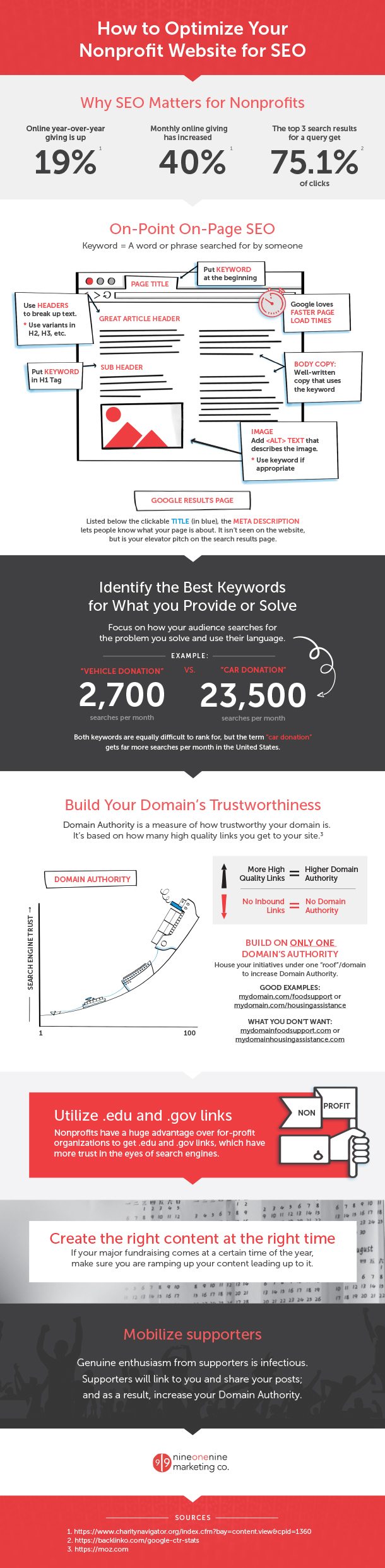 Nonprofit SEO Infographic